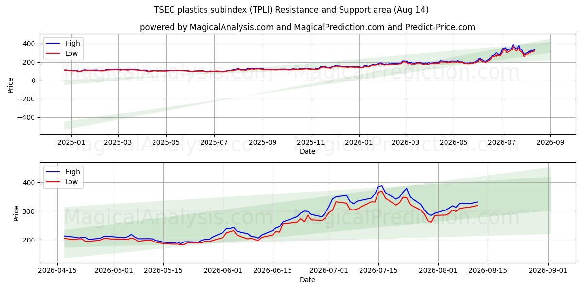  Subíndice de plásticos TSEC (TPLI) Support and Resistance area (13 Aug) 