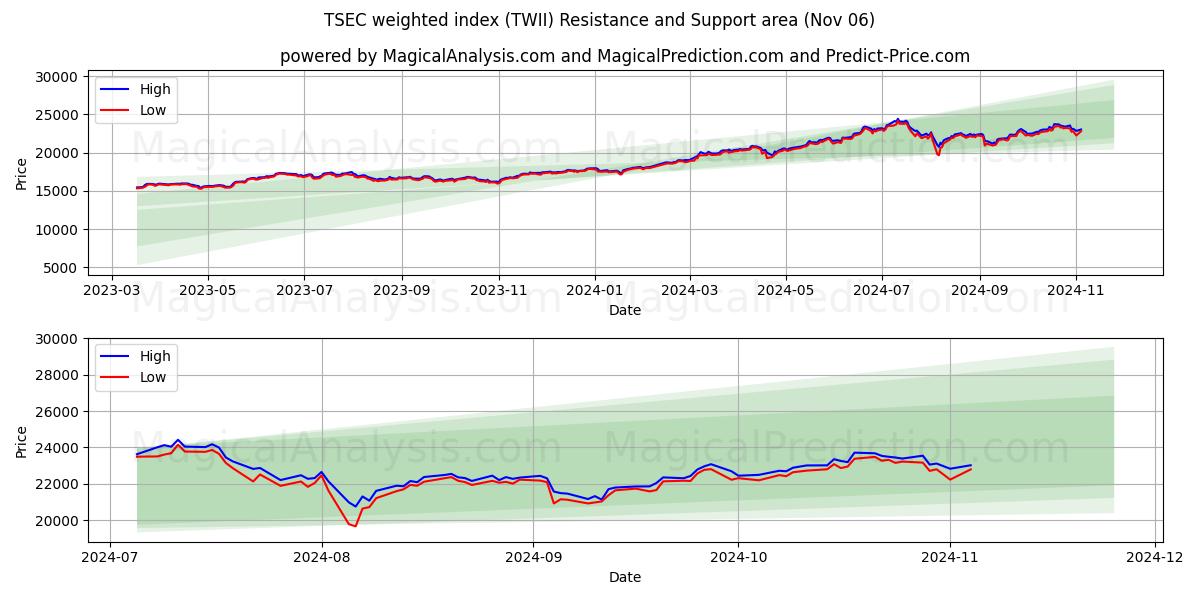  TSEC weighted index (TWII) Support and Resistance area (06 Nov) 