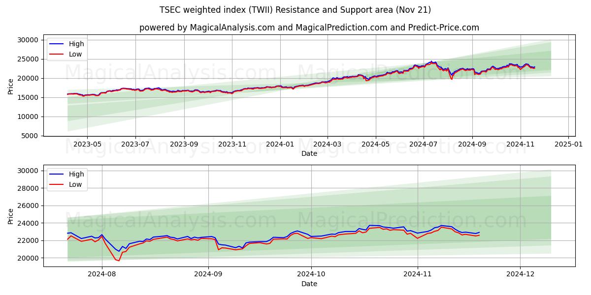  TSEC weighted index (TWII) Support and Resistance area (21 Nov) 