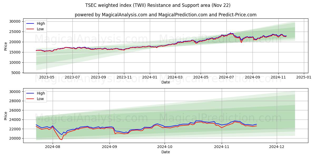  TSEC ağırlıklı endeks (TWII) Support and Resistance area (22 Nov) 