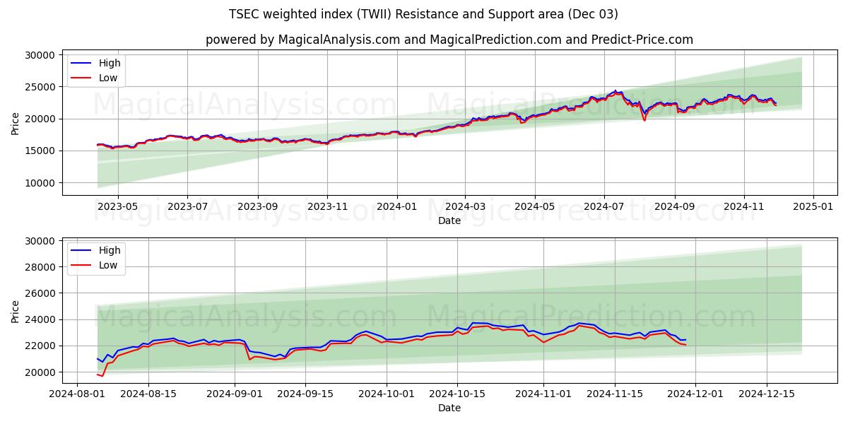  TSEC-gewogen index (TWII) Support and Resistance area (03 Dec) 