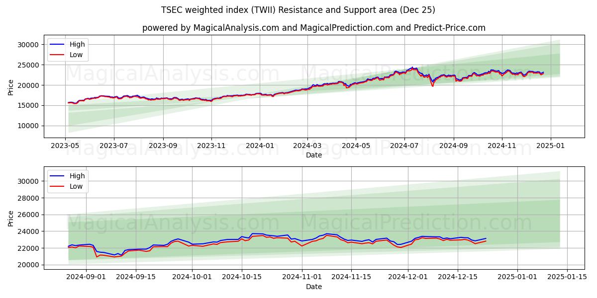  TSEC weighted index (TWII) Support and Resistance area (25 Dec) 