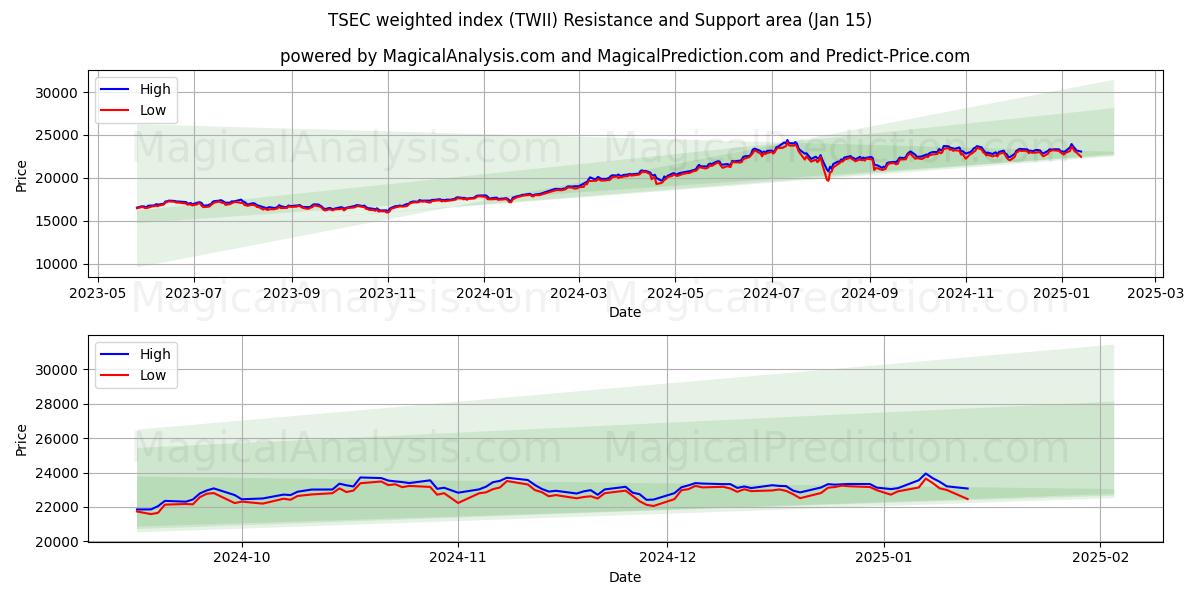  Indice pondéré TSEC (TWII) Support and Resistance area (15 Jan) 