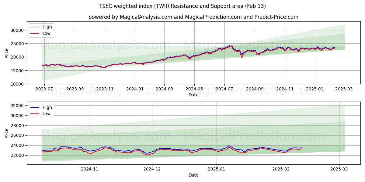  Índice ponderado TSEC (TWII) Support and Resistance area (22 Jan) 