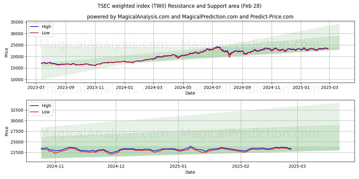  TSEC vektet indeks (TWII) Support and Resistance area (28 Feb) 