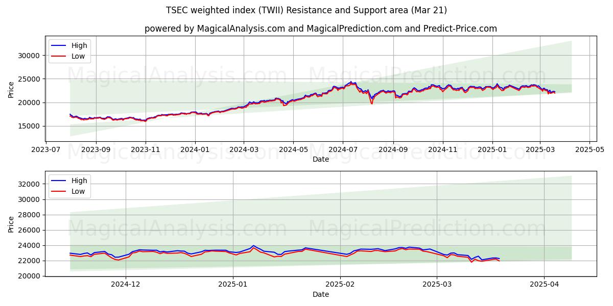  TSEC-gewogen index (TWII) Support and Resistance area (21 Mar) 