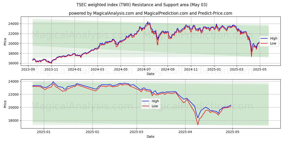  Índice ponderado TSEC (TWII) Support and Resistance area (03 May) 