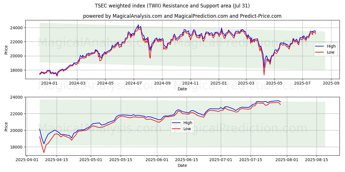  Взвешенный индекс TSEC (TWII) Support and Resistance area (29 Jul) 