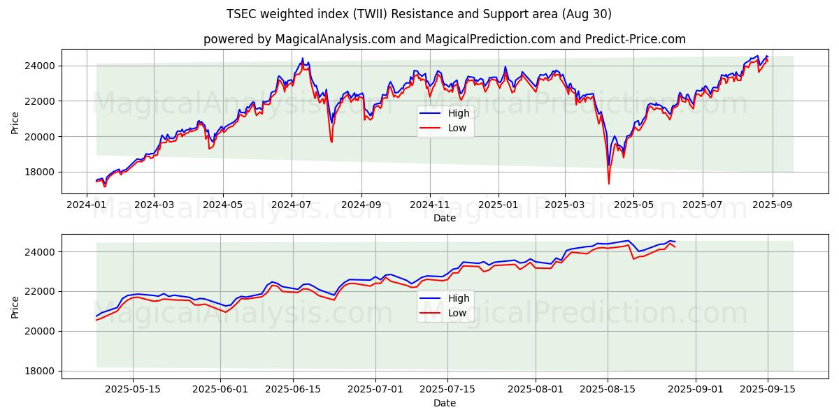  شاخص وزنی TSEC (TWII) Support and Resistance area (28 Aug) 