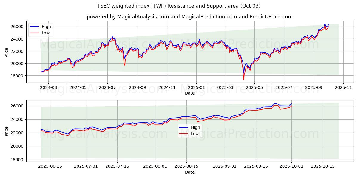  شاخص وزنی TSEC (TWII) Support and Resistance area (01 Oct) 