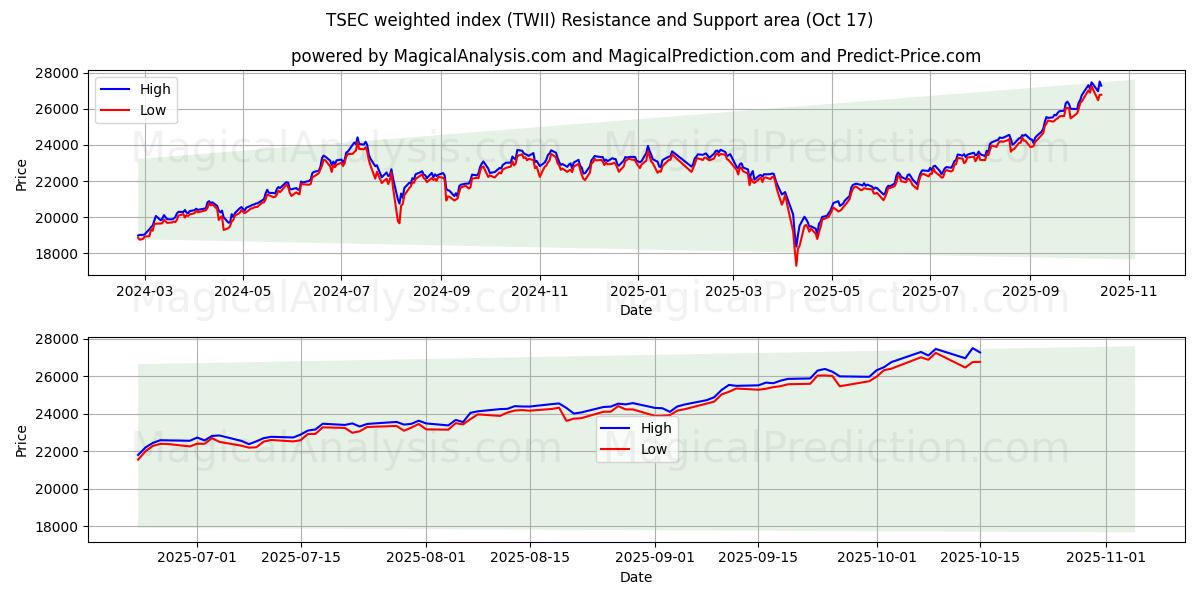 TSEC vägt index (TWII) Support and Resistance area (16 Oct) TSEC vägt index (TWII) Support and Resistance area (16 Oct)