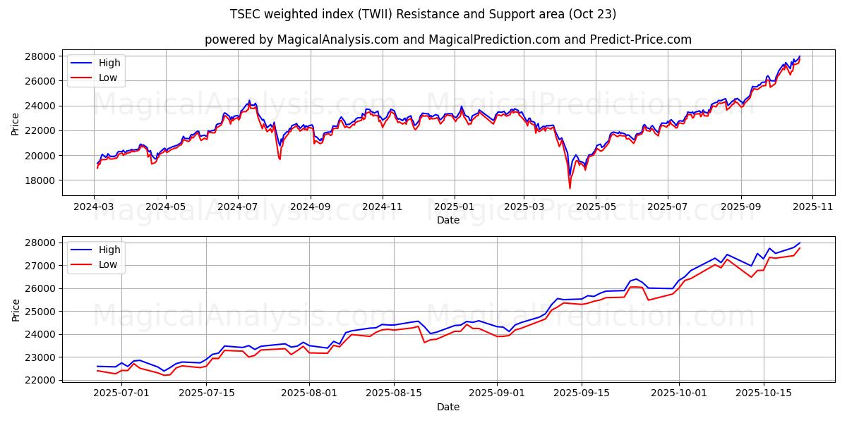 TSEC 가중 지수 (TWII) Support and Resistance area (22 Oct)   TSEC 가중 지수 (TWII) Support and Resistance area (22 Oct)