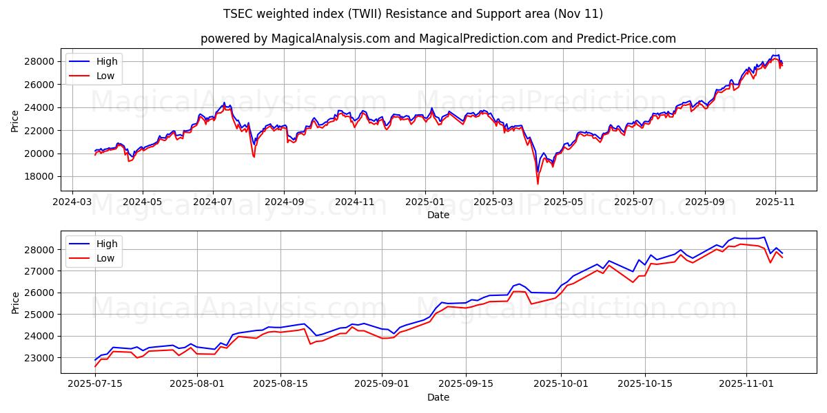  TSEC-painotettu indeksi (TWII) Support and Resistance area (10 Nov) 