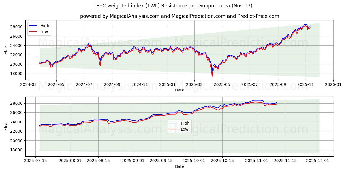  TSEC vektet indeks (TWII) Support and Resistance area (12 Nov) 