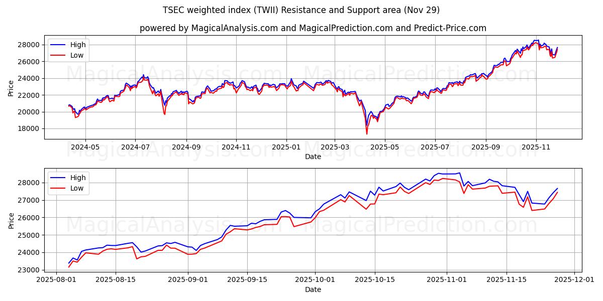  TSEC weighted index (TWII) Support and Resistance area (28 Nov) 