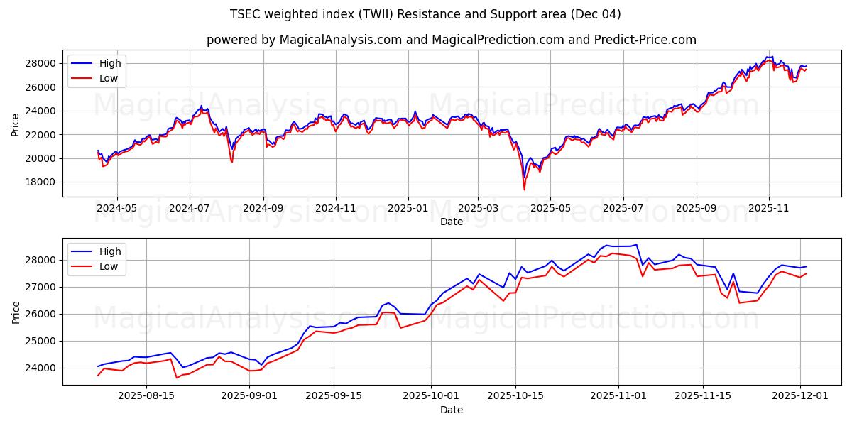  TSEC ağırlıklı endeks (TWII) Support and Resistance area (03 Dec) 
