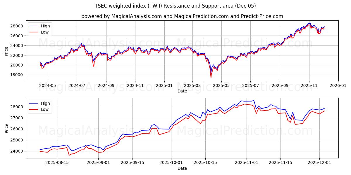  TSEC vektet indeks (TWII) Support and Resistance area (04 Dec) 