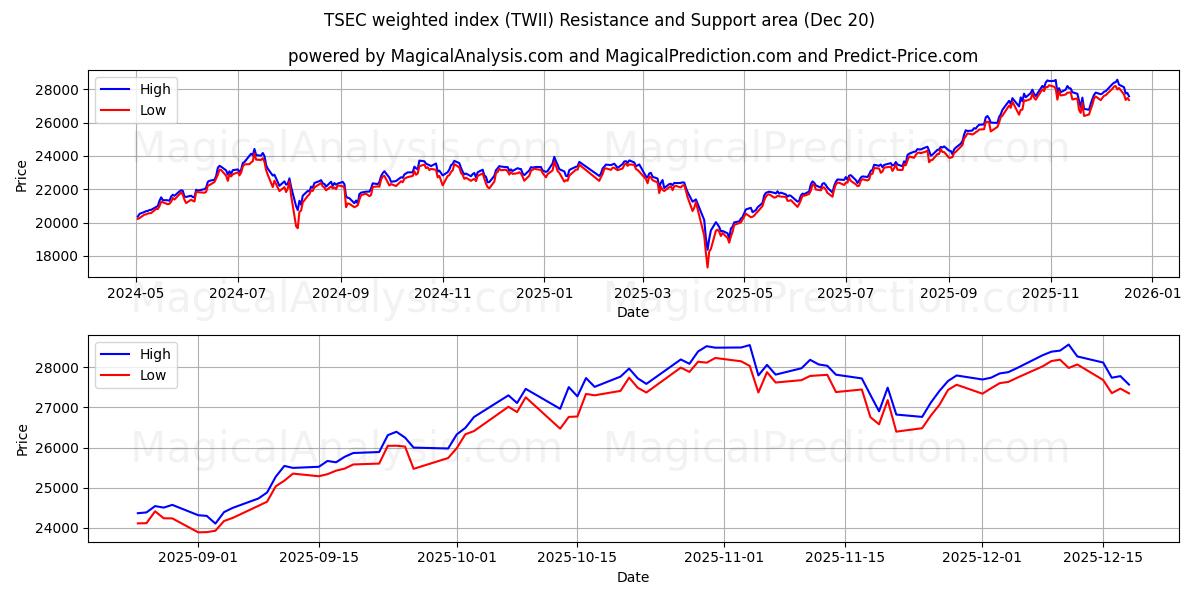  TSEC weighted index (TWII) Support and Resistance area (19 Dec) 