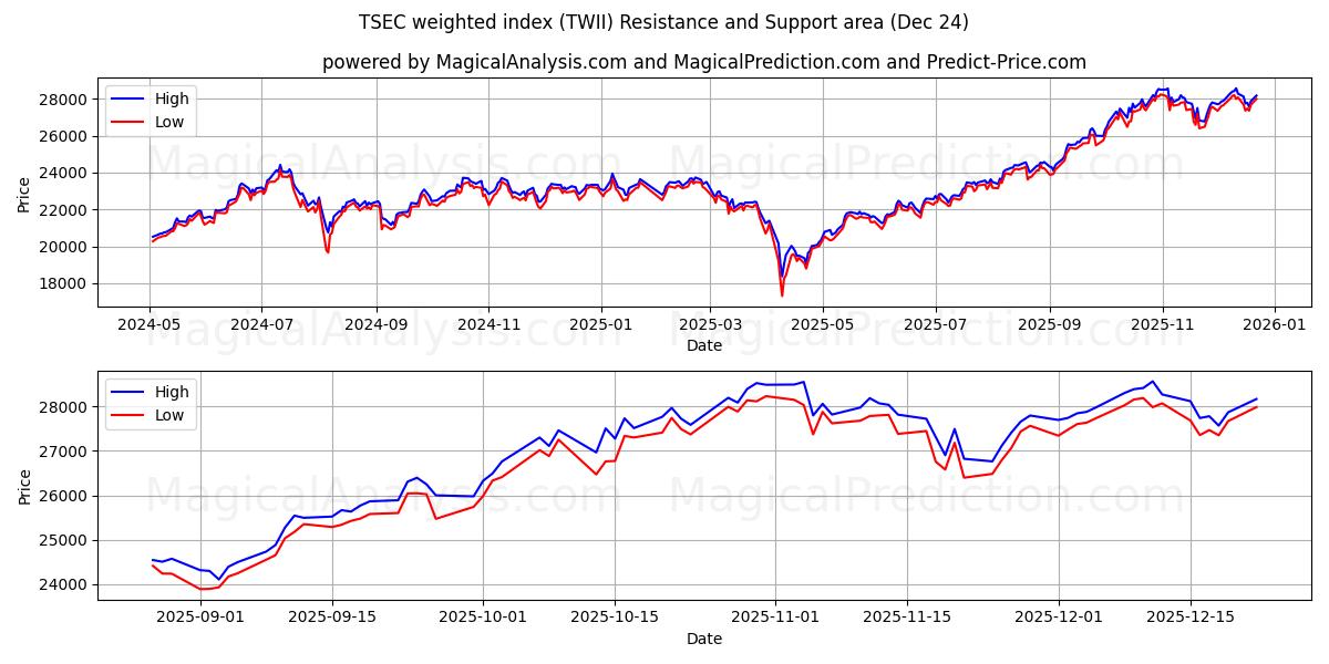  Взвешенный индекс TSEC (TWII) Support and Resistance area (23 Dec) 