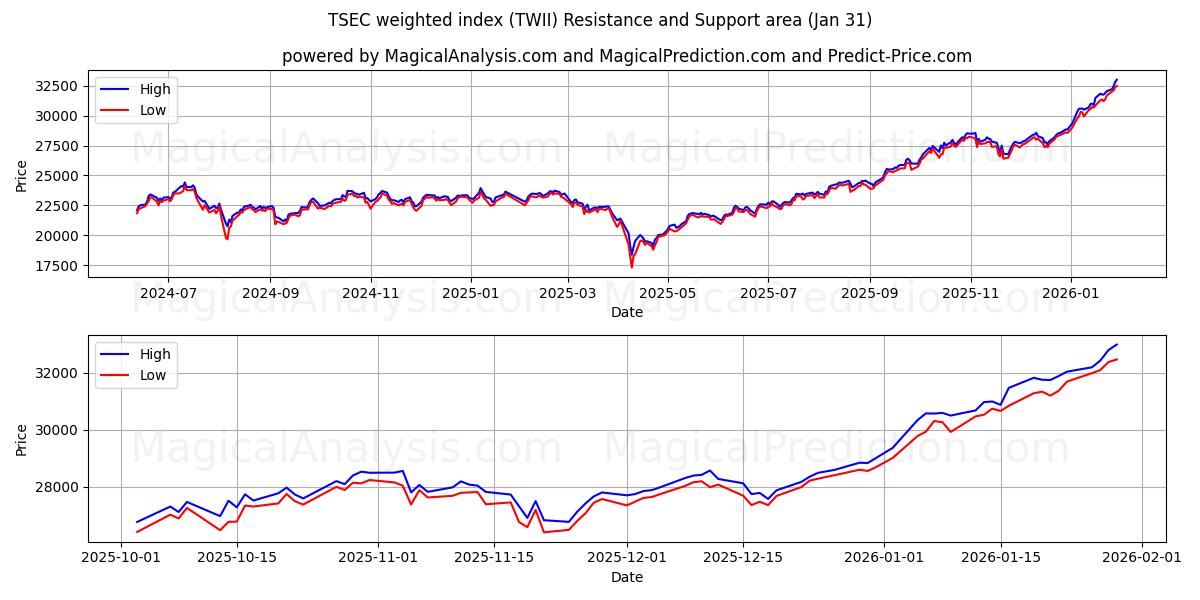  TSEC加权指数 (TWII) Support and Resistance area (30 Jan) 