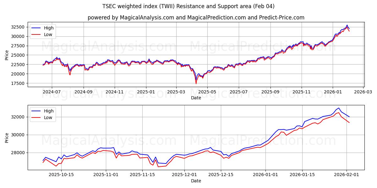  TSEC vektet indeks (TWII) Support and Resistance area (03 Feb) 