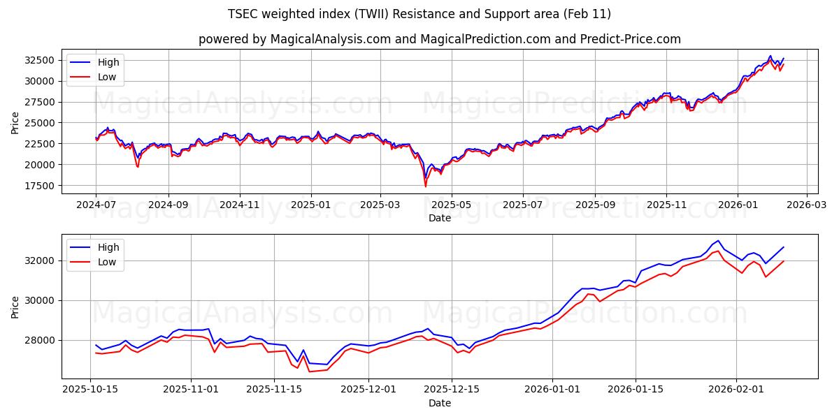  TSEC weighted index (TWII) Support and Resistance area (10 Feb) 