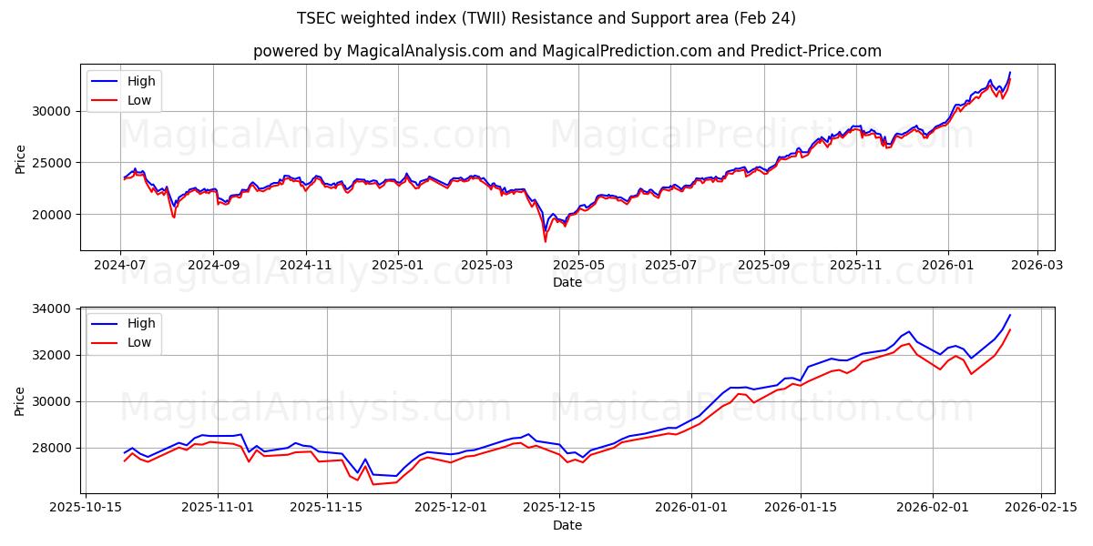 TSEC vægtet indeks (TWII) Support and Resistance area (23 Feb) 