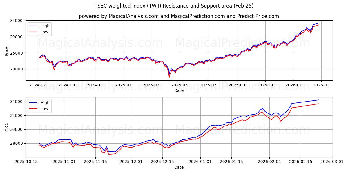  TSEC加重指数 (TWII) Support and Resistance area (24 Feb) 
