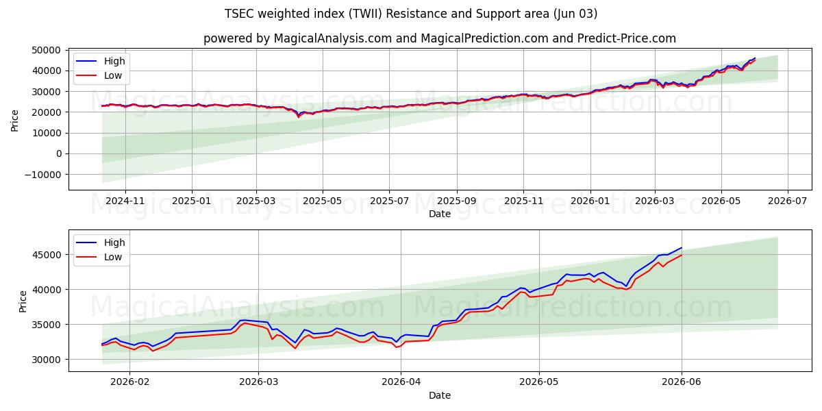  TSEC-gewogen index (TWII) Support and Resistance area (02 Jun) 