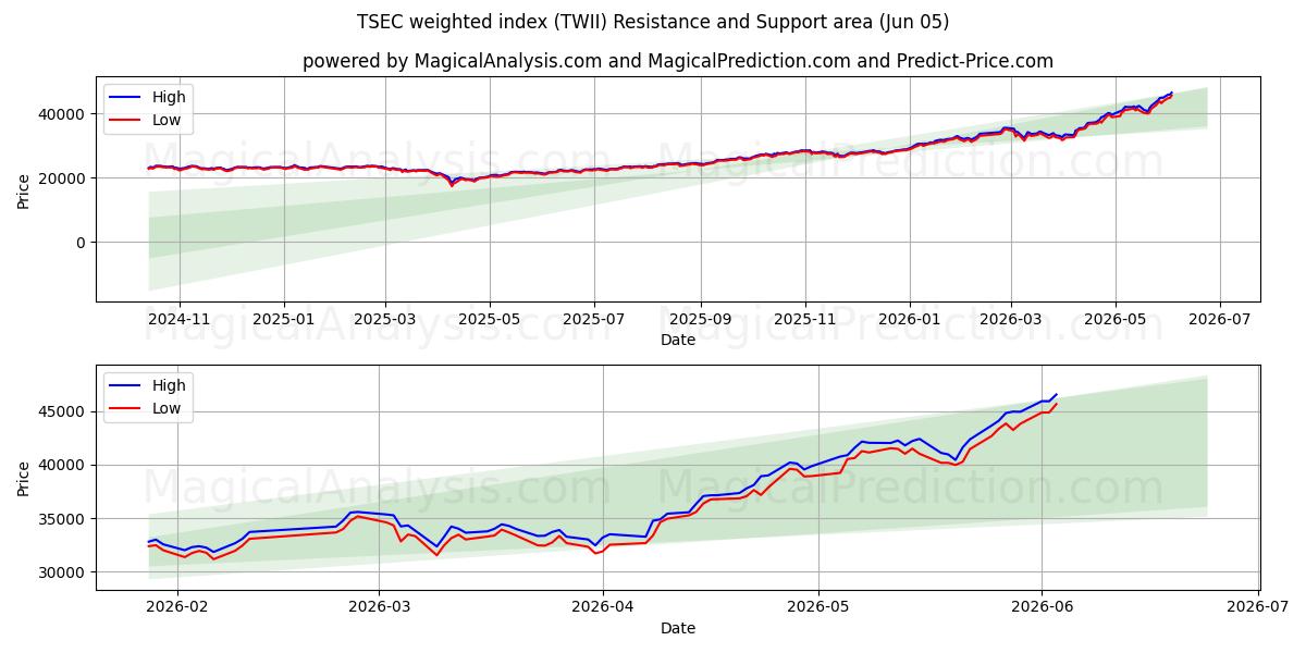  TSEC weighted index (TWII) Support and Resistance area (04 Jun) 