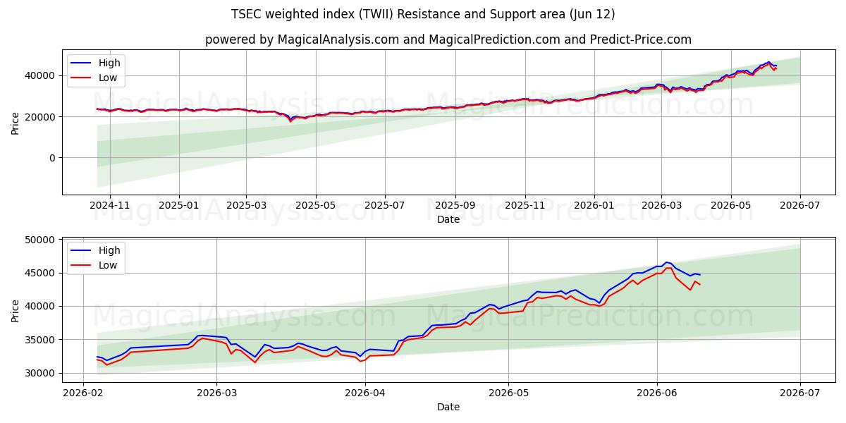  TSEC vægtet indeks (TWII) Support and Resistance area (11 Jun) 