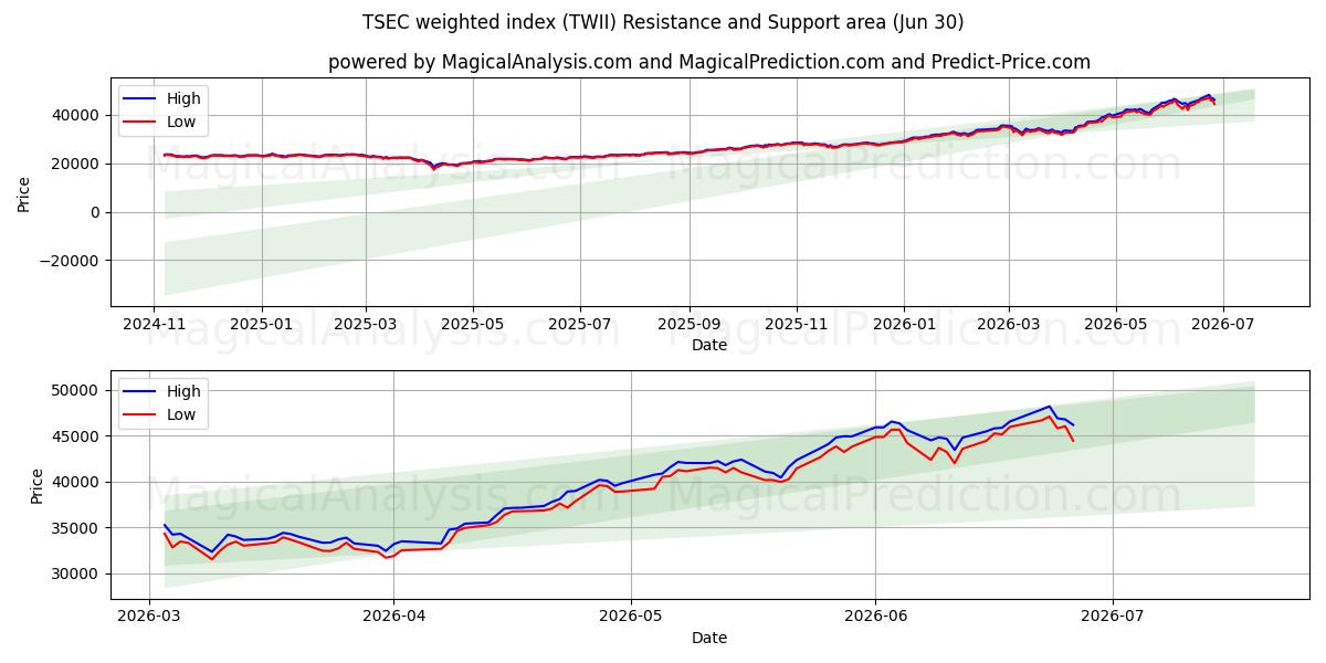  TSEC vektet indeks (TWII) Support and Resistance area (29 Jun) 