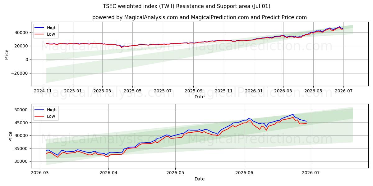  TSEC 가중 지수 (TWII) Support and Resistance area (30 Jun) 