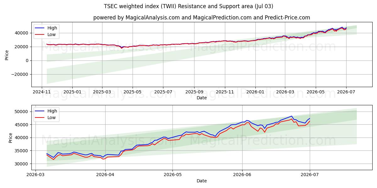  Índice ponderado TSEC (TWII) Support and Resistance area (02 Jul) 