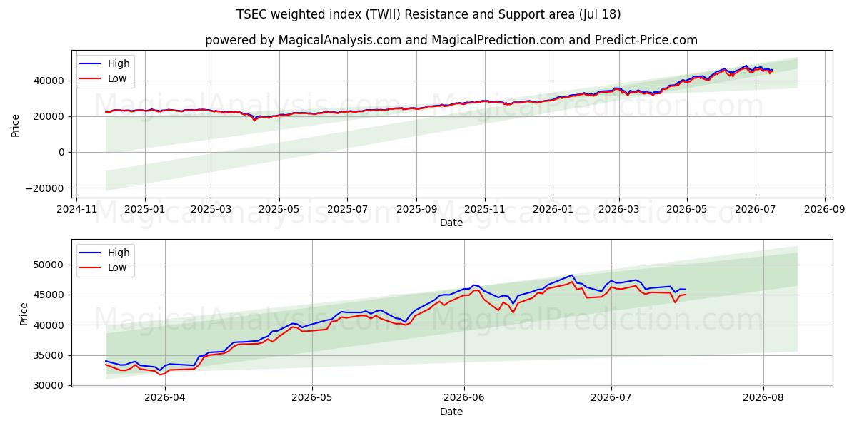  TSEC-painotettu indeksi (TWII) Support and Resistance area (17 Jul) 