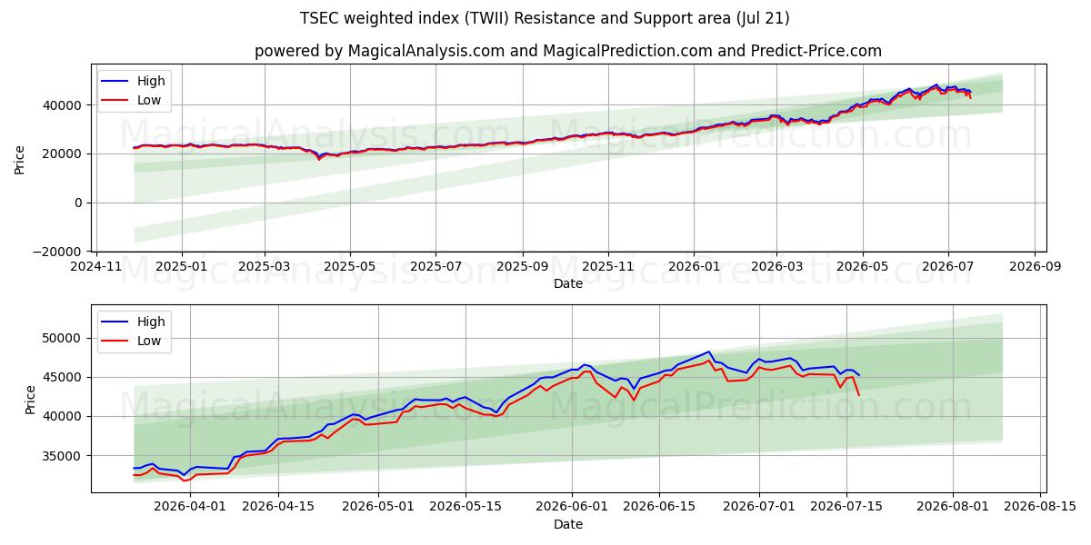  TSEC-gewichteter Index (TWII) Support and Resistance area (20 Jul) 