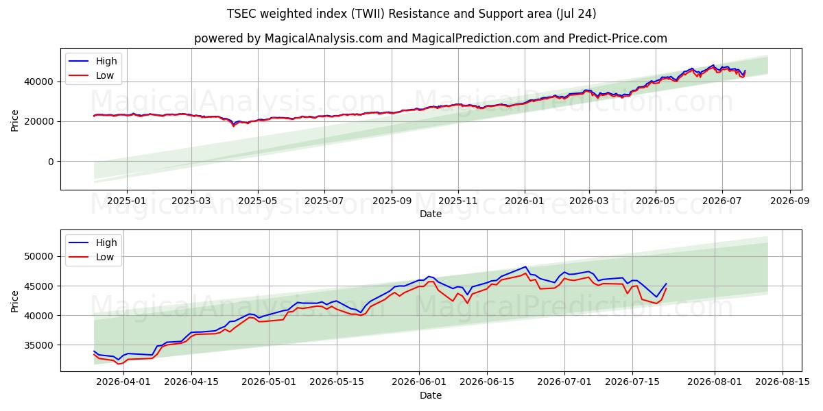  TSEC加权指数 (TWII) Support and Resistance area (23 Jul) 
