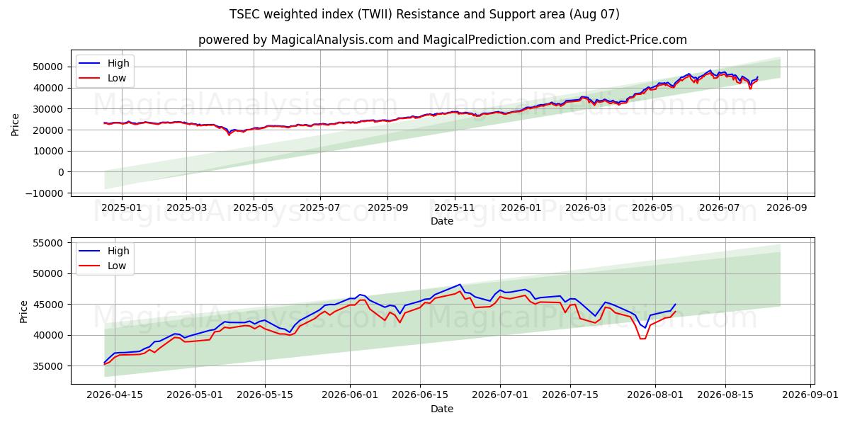  TSEC-painotettu indeksi (TWII) Support and Resistance area (06 Aug) 