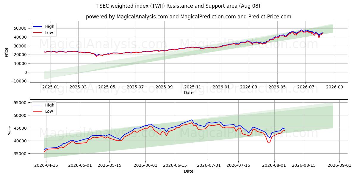  TSEC vektet indeks (TWII) Support and Resistance area (07 Aug) 