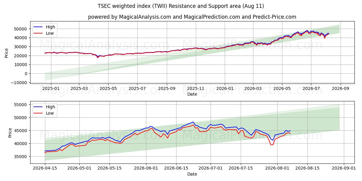  TSEC ağırlıklı endeks (TWII) Support and Resistance area (10 Aug) 
