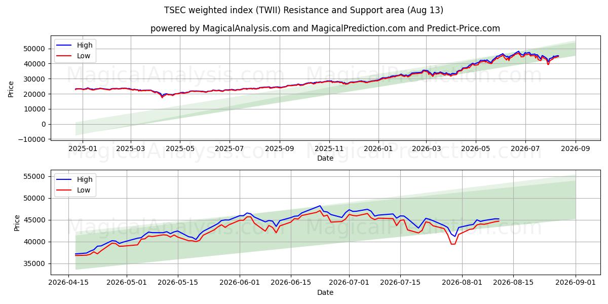  Взвешенный индекс TSEC (TWII) Support and Resistance area (12 Aug) 