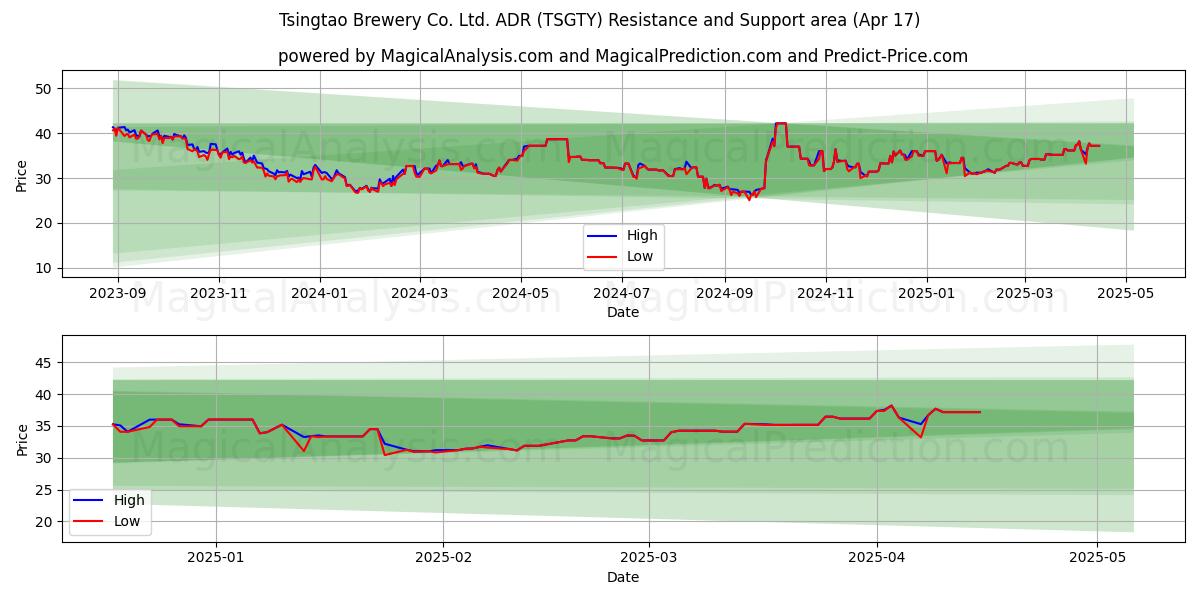  Tsingtao Brewery Co. Ltd. ADR (TSGTY) Support and Resistance area (17 Apr) 