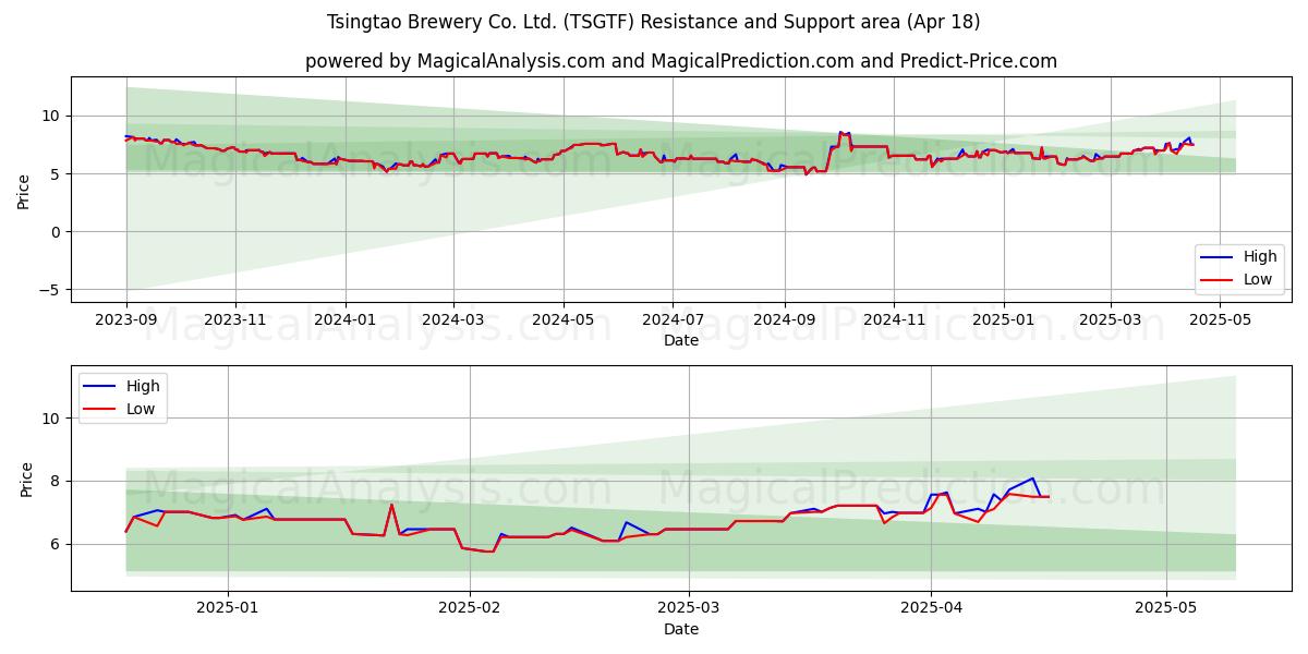  Tsingtao Brewery Co. Ltd. (TSGTF) Support and Resistance area (18 Apr) 