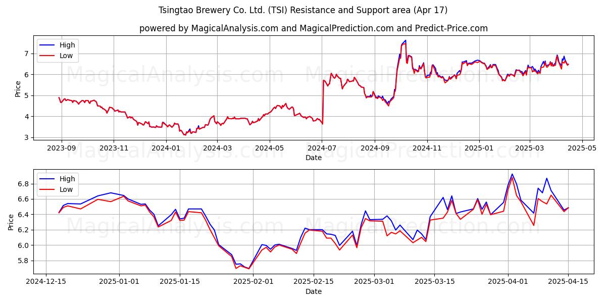  Tsingtao Brewery Co. Ltd. (TSI) Support and Resistance area (17 Apr) 