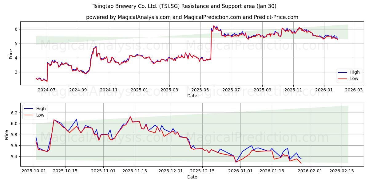  Tsingtao Brewery Co. Ltd. (TSI.SG) Support and Resistance area (29 Jan) 