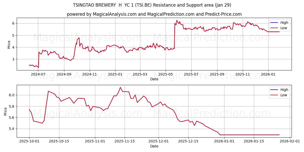  TSINGTAO BREWERY  H  YC 1 (TSI.BE) Support and Resistance area (28 Jan) 