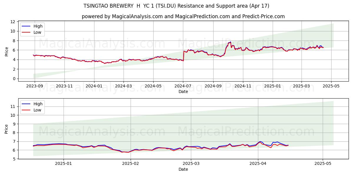  TSINGTAO BREWERY  H  YC 1 (TSI.DU) Support and Resistance area (17 Apr) 
