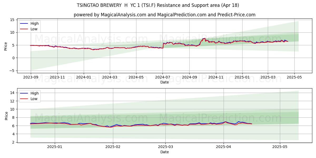  TSINGTAO BREWERY  H  YC 1 (TSI.F) Support and Resistance area (18 Apr) 