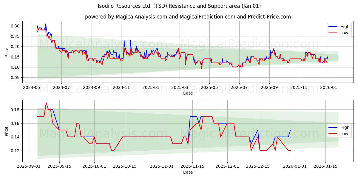  Tsodilo Resources Ltd. (TSD) Support and Resistance area (31 Dec) 