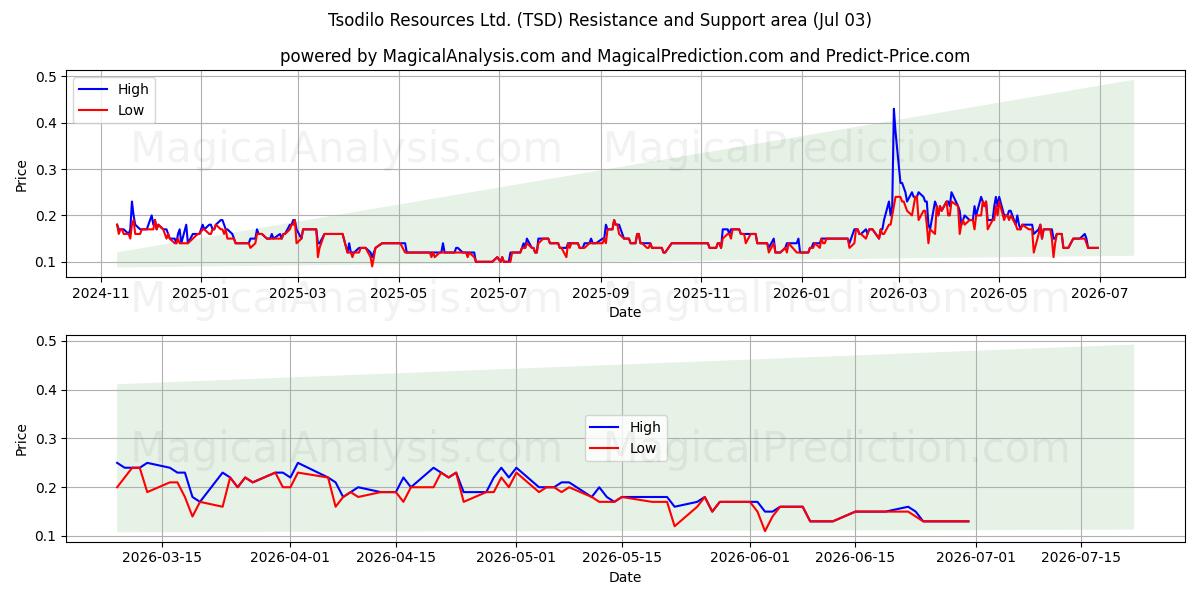  Tsodilo Resources Ltd. (TSD) Support and Resistance area (02 Jul) 
